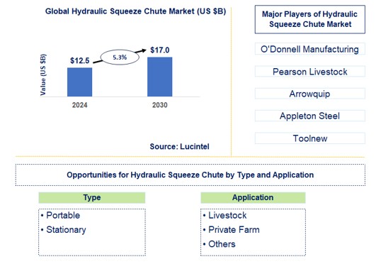 Hydraulic Squeeze Chute Trends and Forecast