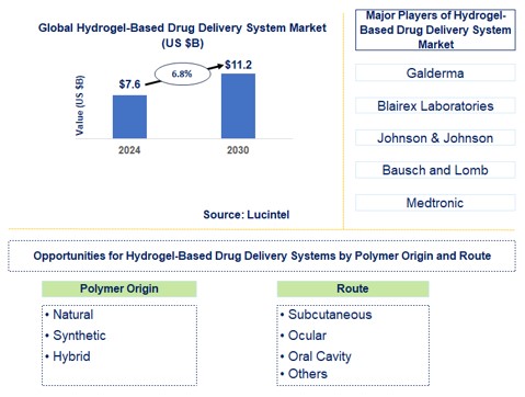 Hydrogel-Based Drug Delivery System Trends and Forecast