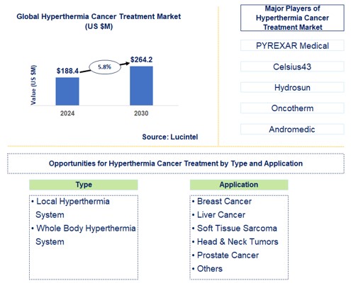 Hyperthermia Cancer Treatment Trends and Forecast