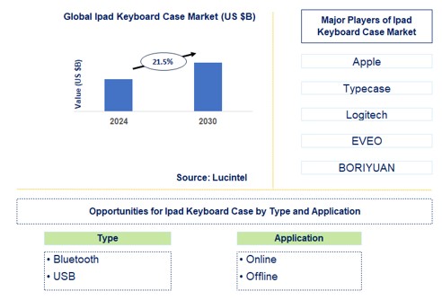 iPad Keyboard Case Trends and Forecast