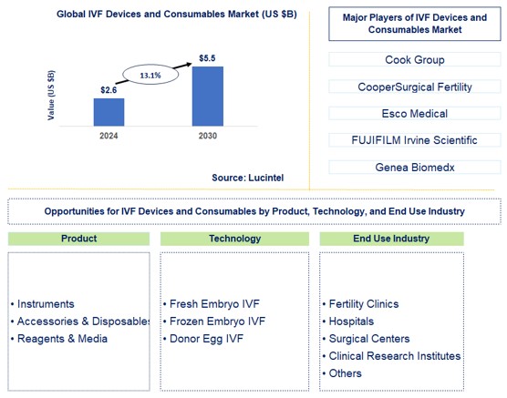 IVF Devices And Consumables Trends and Forecast