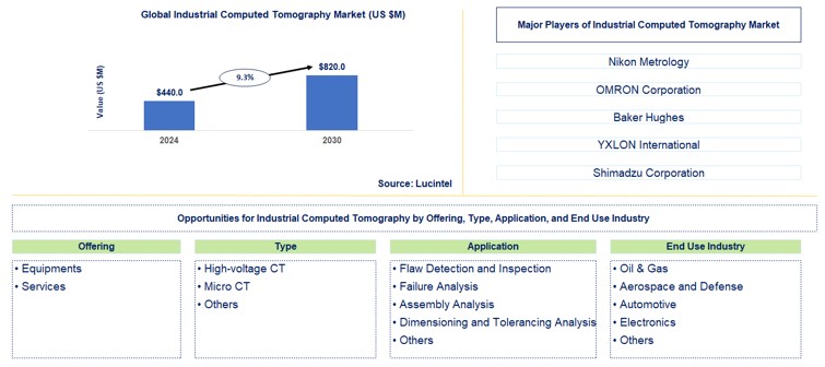 Industrial Computed Tomography Trends and Forecast