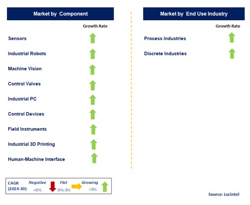 Industrial Control & Factory Automation by Segment