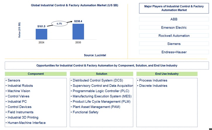 Industrial Control & Factory Automation Trends and Forecast