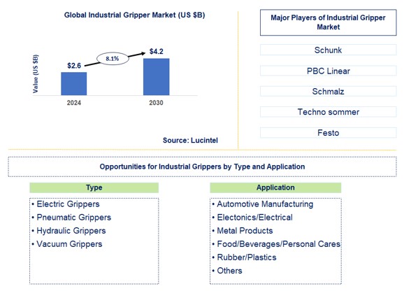 Industrial Gripper Trends and Forecast