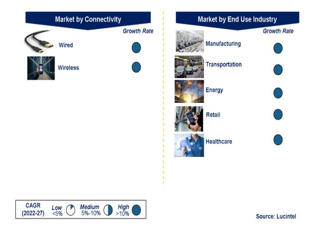 Industrial IoT Market by Segments
