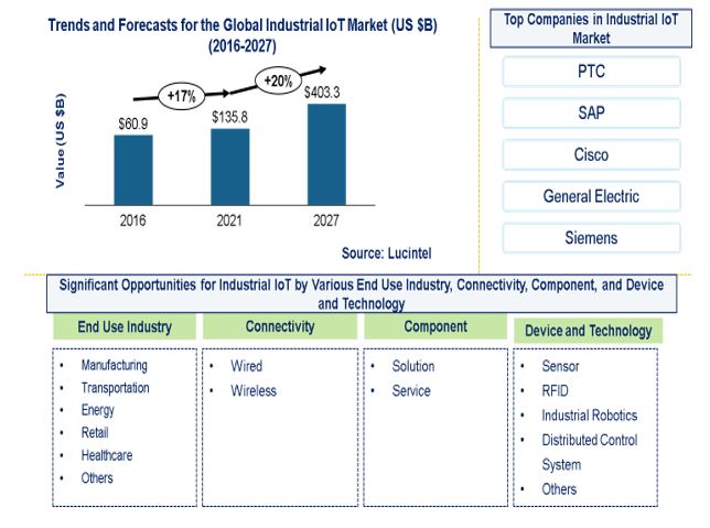 Industrial IoT Market by End Use Industry, Connectivity, Component, and Device and Technology