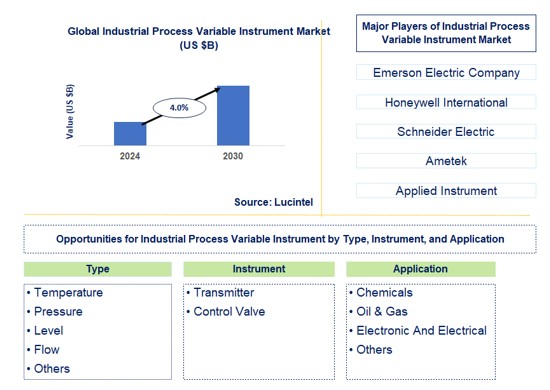 Industrial Process Variable Instrument Trends and Forecast