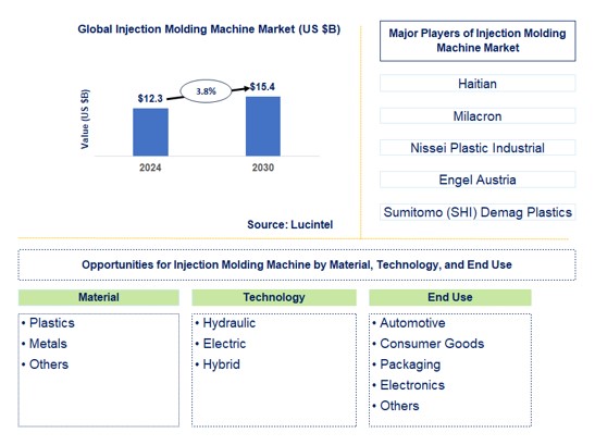 Injection Molding Machine Trends and Forecast