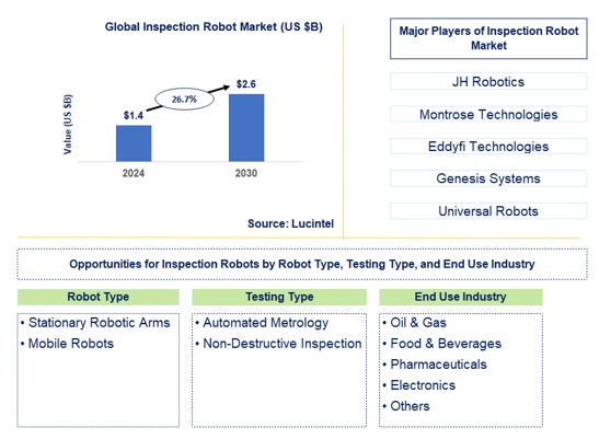 Inspection Robot Trends and Forecast