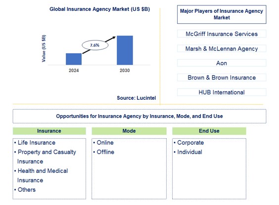 Insurance Agency Trends and Forecast