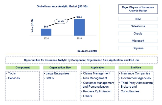 Insurance Analytic Trends and Forecast