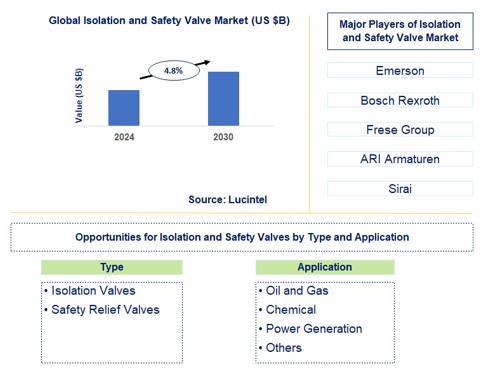 Isolation and Safety Valve Trends and Forecast