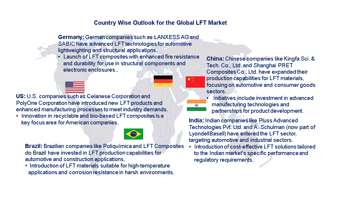 Long Fiber Thermoplastics Market by Country