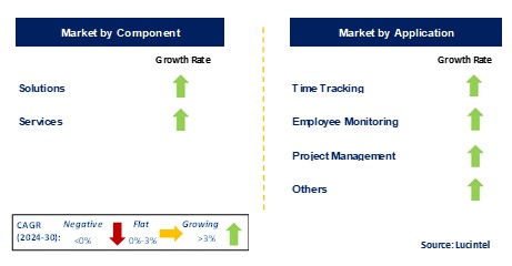 Labor Productivity Tracking by Segment