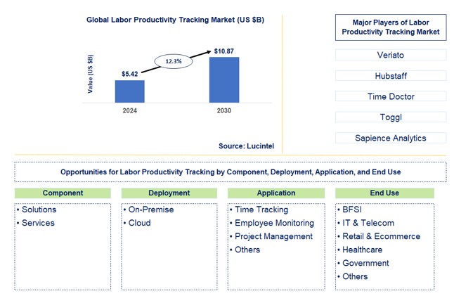 Labor Productivity Tracking Trends and Forecast