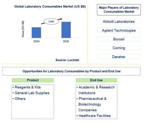 Laboratory Consumables Trends and Forecast