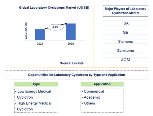 Laboratory Cyclotrons Trends and Forecast