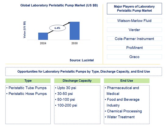 Laboratory Peristaltic Pump Trends and Forecast