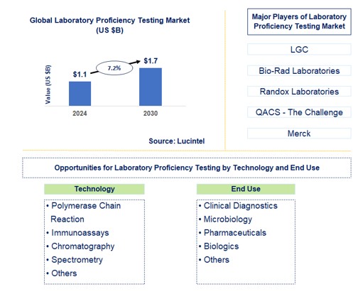 Laboratory Proficiency Testing Trends and Forecast