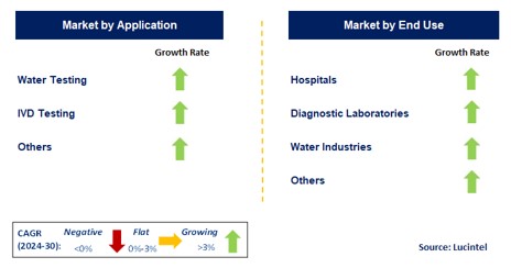 Legionella Testing by Segment