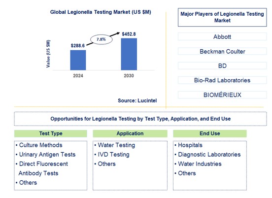 Legionella Testing Trends and Forecast