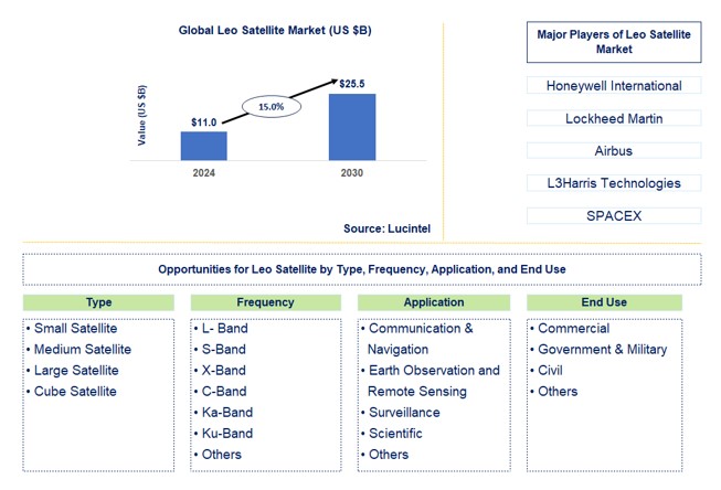 Leo Satellite Trends and Forecast
