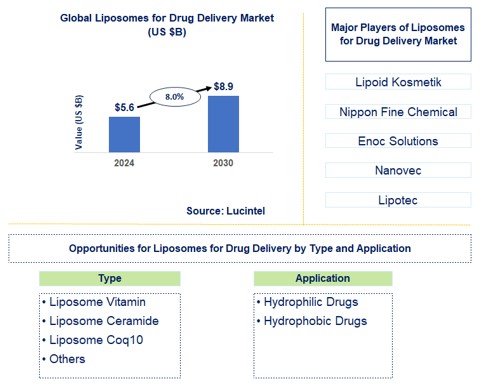 Liposomes For Drug Delivery Trends and Forecast