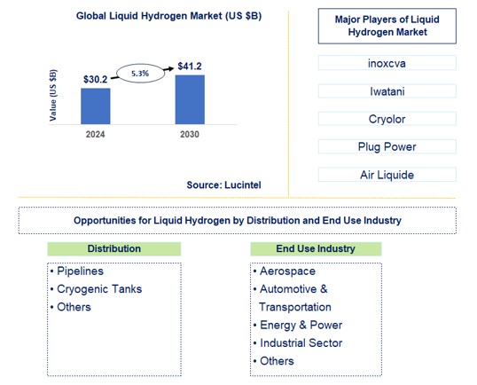 Liquid Hydrogen Trends and Forecast