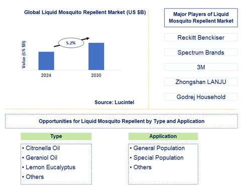 Liquid Mosquito Repellent Trends and Forecast