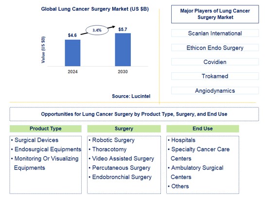 Lung Cancer Surgery Trends and Forecast