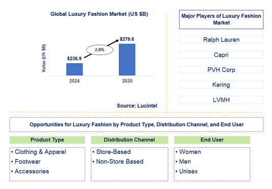 Luxury Fashion Trends and Forecast