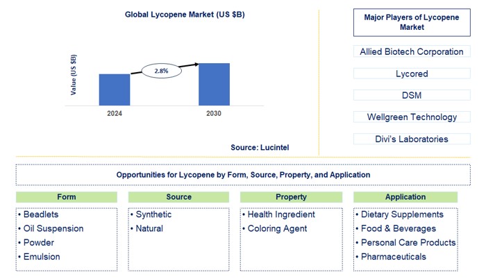 Lycopene Trends and Forecast