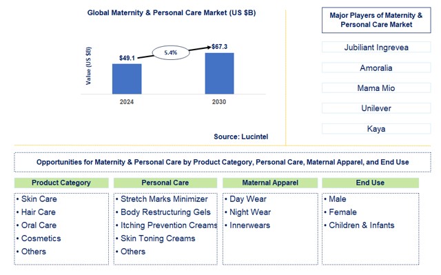 Maternity & Personal Care Trends and Forecast