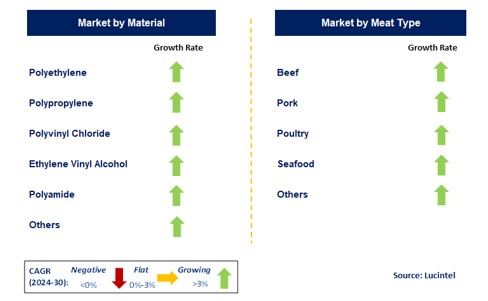 Meat Packaging by Segment