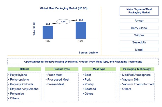 Meat Packaging Trends and Forecast