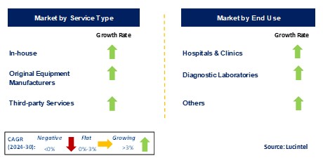 Medical Equipment Calibration Services by Segment