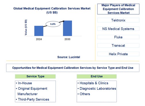 Medical Equipment Calibration Services Trends and Forecast