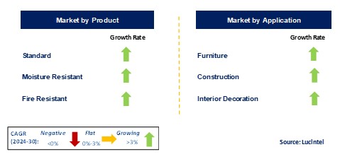 Medium Density Fiberboard by Segment