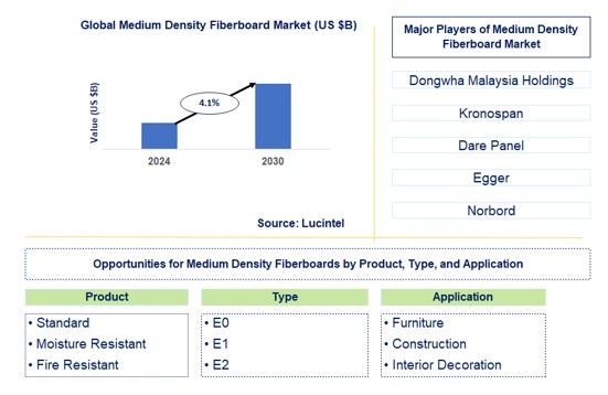 Medium Density Fiberboard Trends and Forecast