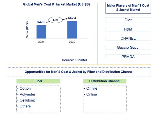 Men's Coat & Jacket Trends and Forecast Men's Coat & Jacket Trends and Forecast