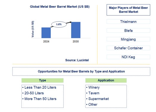 Metal Beer Barrel Trends and Forecast