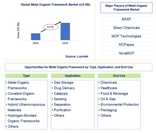 Metal Organic Framework Trends and Forecast