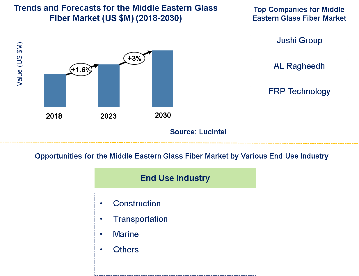 Middle Eastern Glass Fiber Market