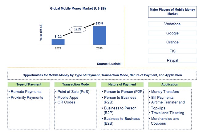 Mobile Money Trends and Forecast