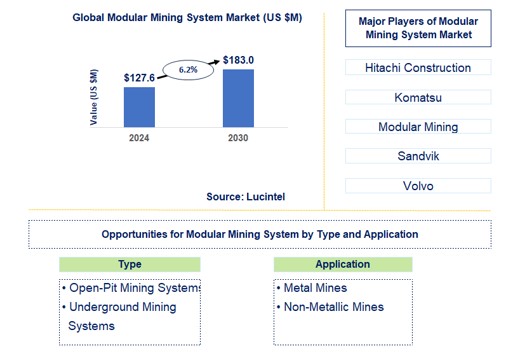 Modular Mining System Trends and Forecast