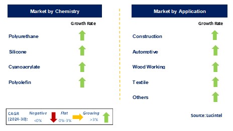 Moisture Curing Adhesives by Segment