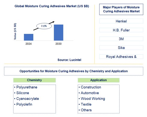 Moisture Curing Adhesives Trends and Forecast