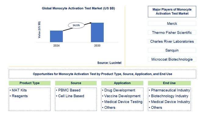 Monocyte Activation Test Trends and Forecast