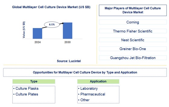 Multilayer Cell Culture Device Trends and Forecast